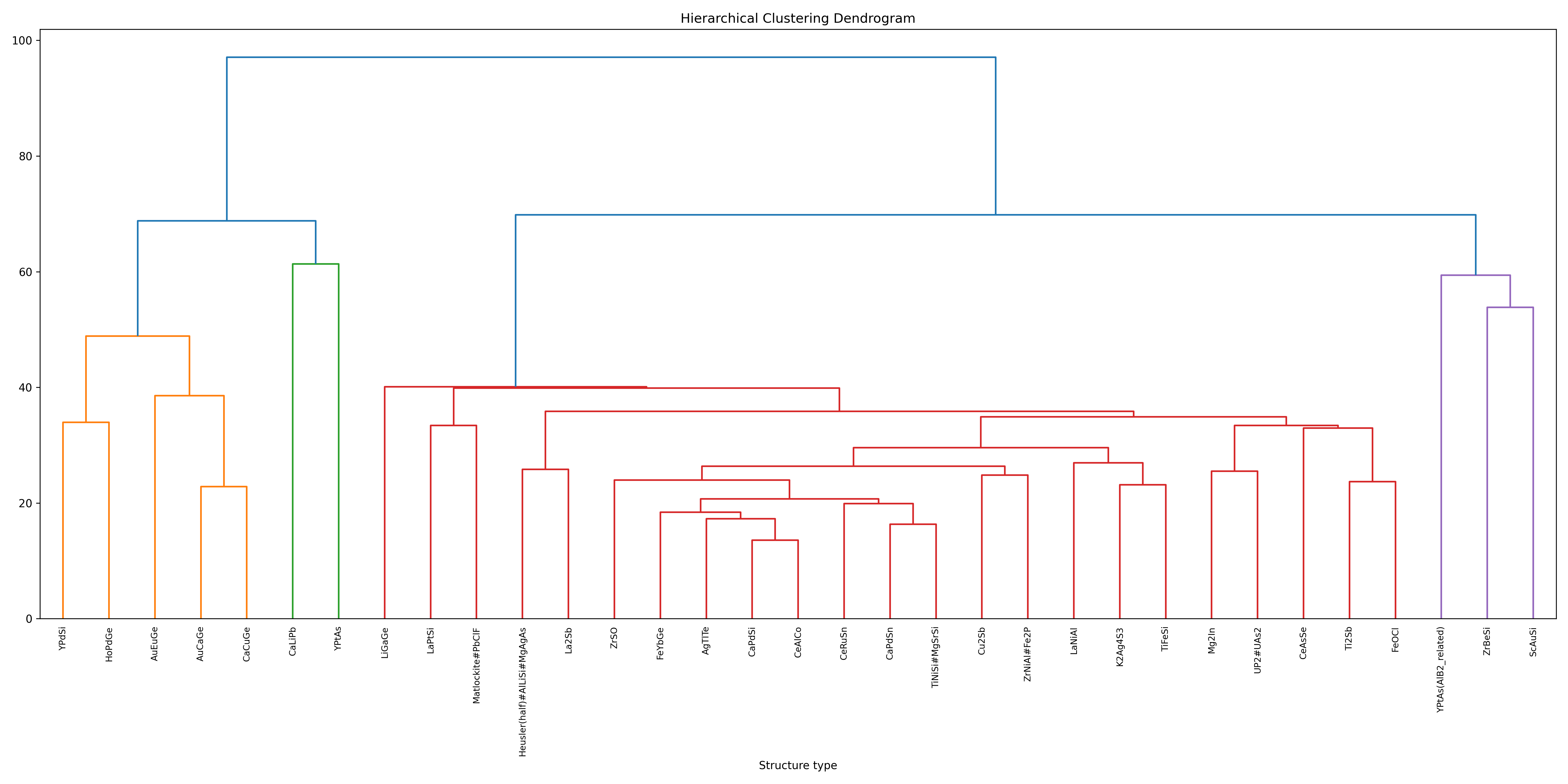 Structure Type Clustering